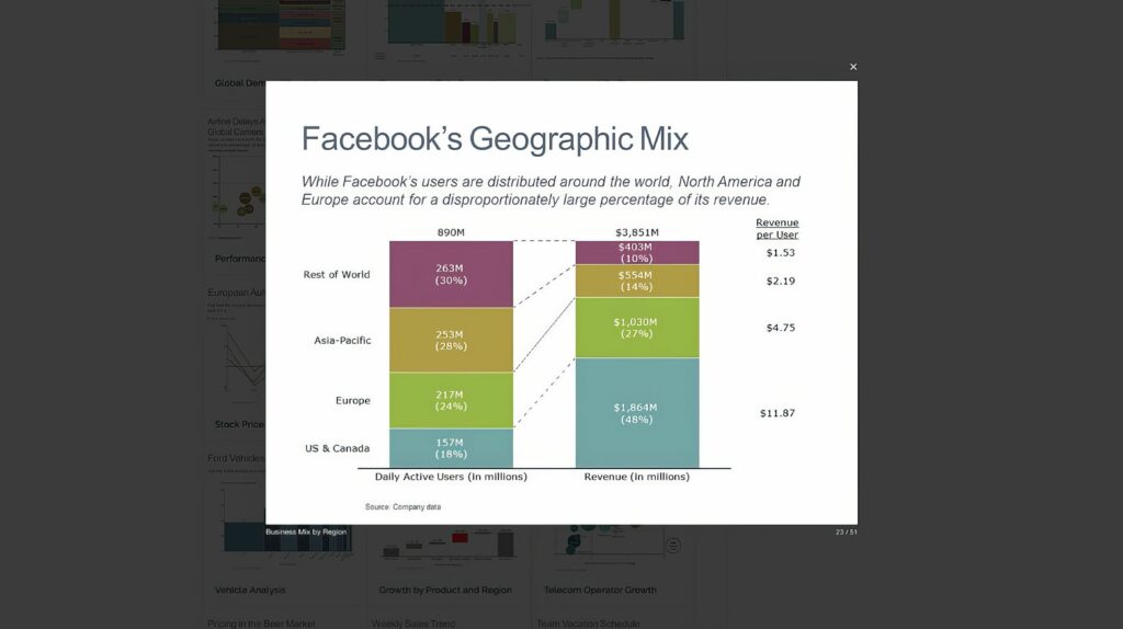 Chart detail opening in a lightbox, Facebook’s Geographic Mix drawn as a Marimekko of users and revenue by region.