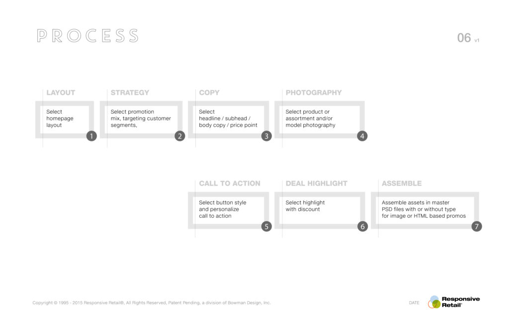 Process page walking seven numbered steps from layout and strategy through copy, photography, and master PSD assembly.