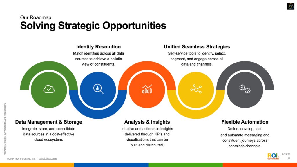 Roadmap slide chaining five colored arcs from data management through identity resolution to flexible automation.