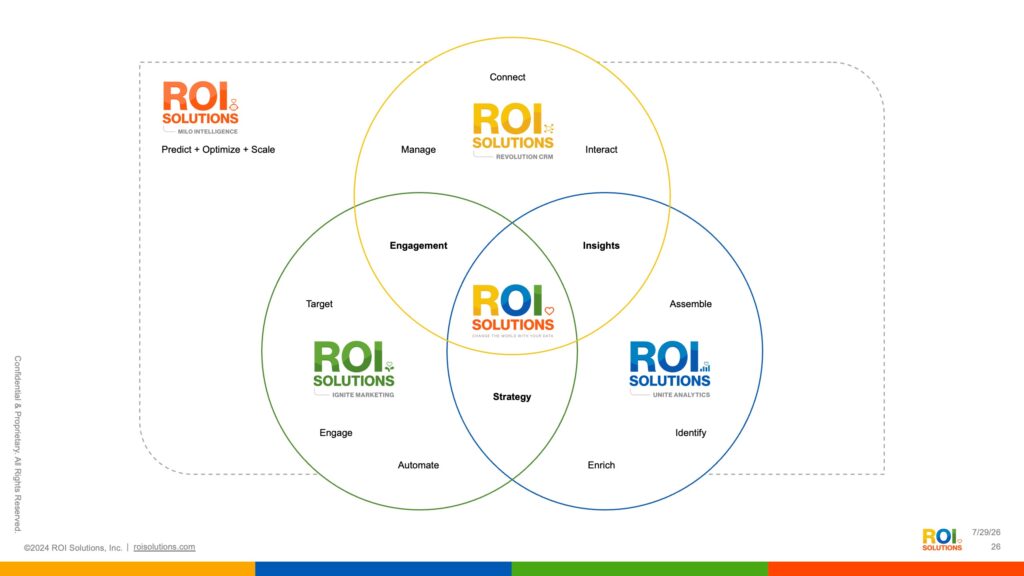 Three-circle diagram slide overlapping the product identities into engagement, insights, and strategy around the parent mark.