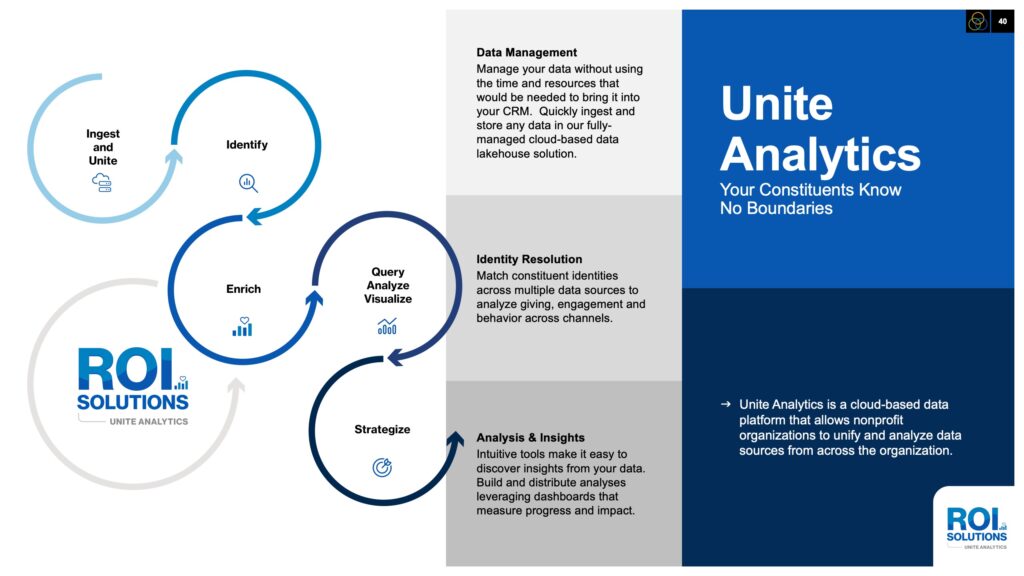 Unite Analytics slide chaining circular loops from ingest and identify to strategize beside the blue product panel.