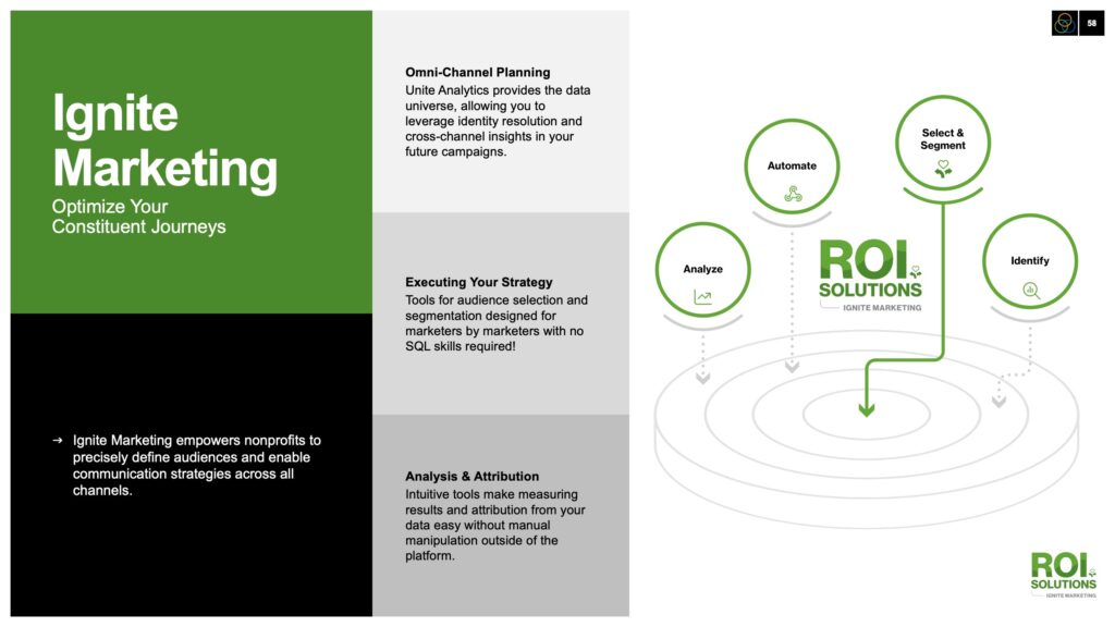 Ignite Marketing capabilities slide, green panels on planning and attribution beside the target-spiral audience diagram.