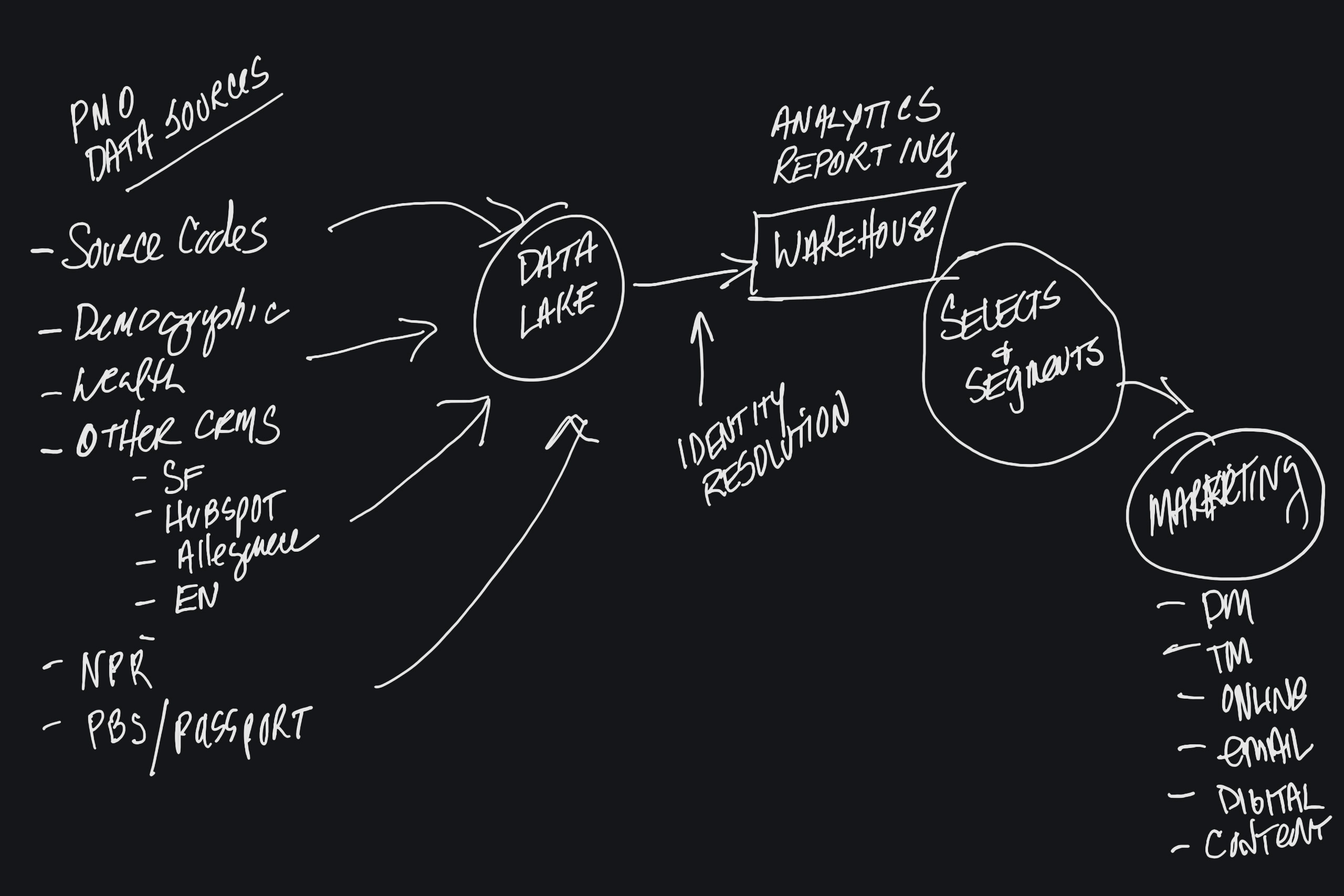 Hand-drawn whiteboard sketch routing PMO data sources through a data lake and warehouse to selects and marketing.
