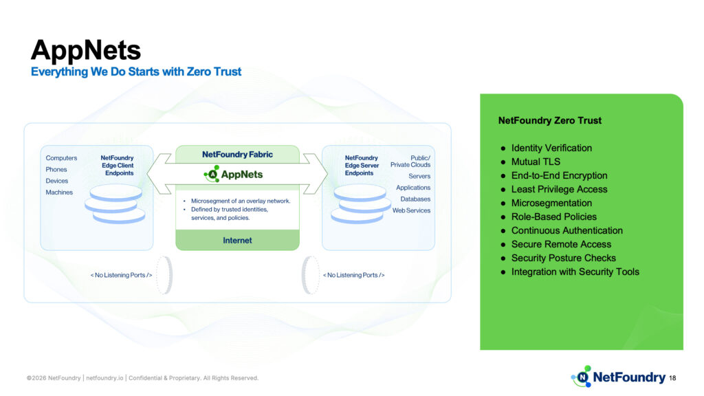 AppNets slide, endpoints crossing the fabric microsegment beside the green zero trust checklist from identity to integration.