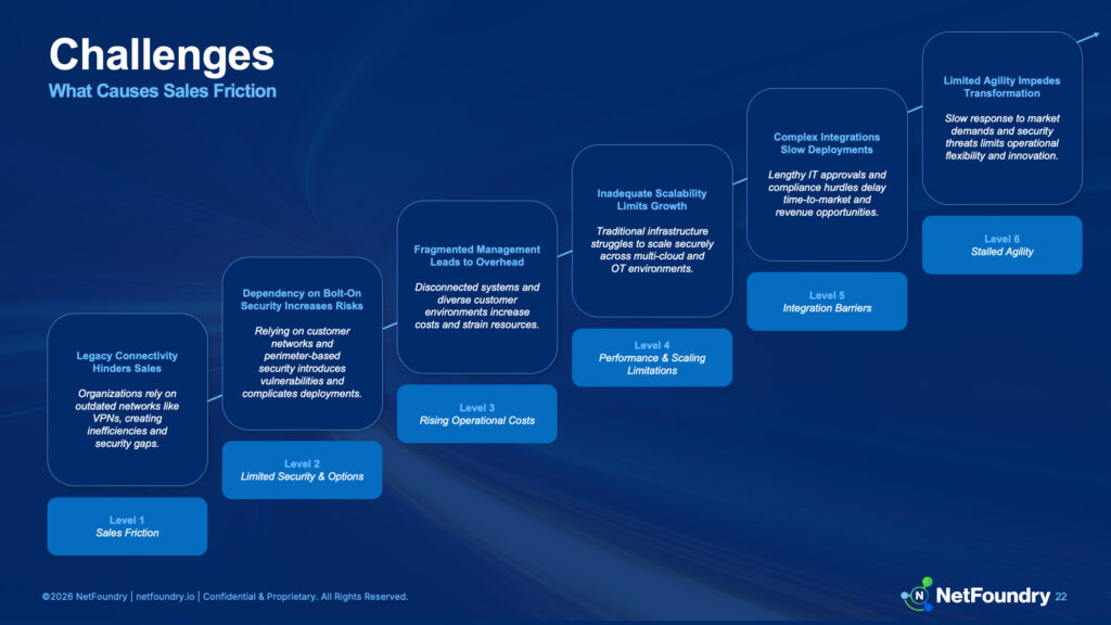Challenges slide stepping five levels of sales friction from legacy connectivity to stalled agility across the dark stairway.