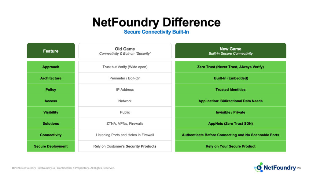 Comparison table slide, old-game perimeter security versus the new game of built-in zero trust across nine feature rows.