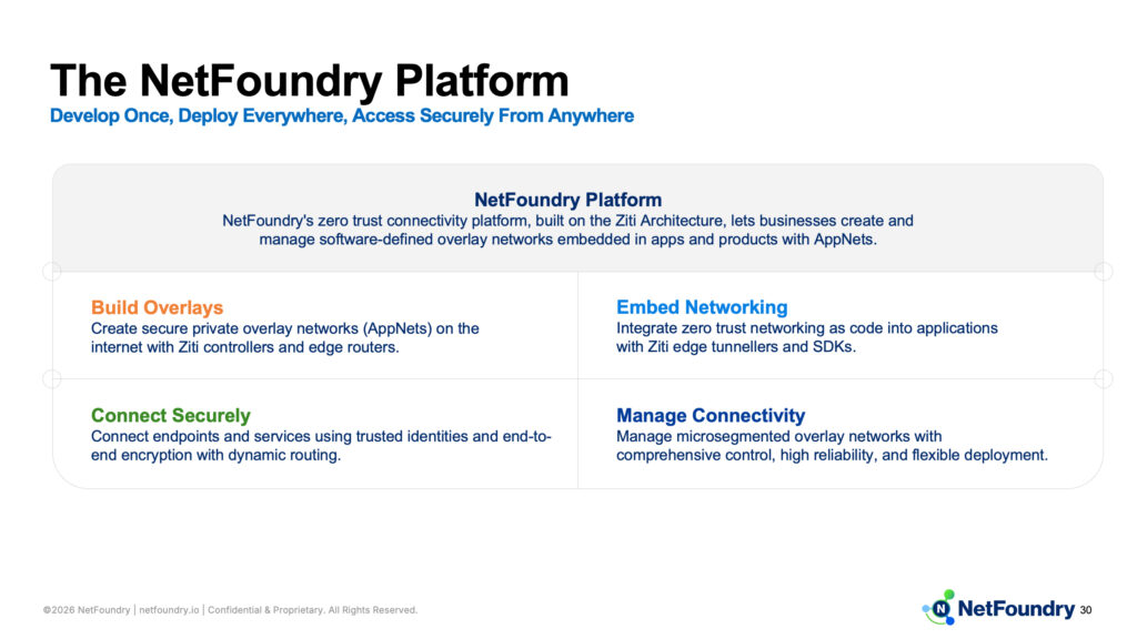 Closing platform slide, develop once deploy everywhere, four quadrants from building overlays to managing connectivity.