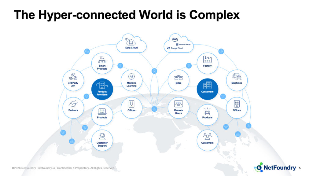 Slide mapping the hyper-connected world, provider and customer ecosystems arcing over the globe in linked circles.