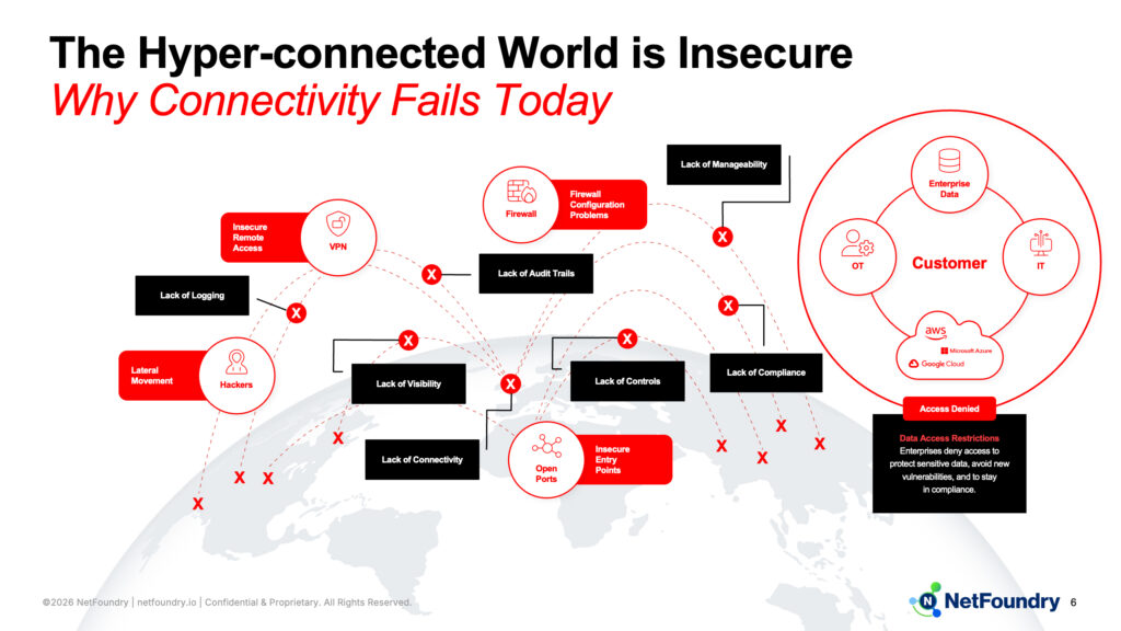 Red-flagged diagram of insecure connectivity, VPNs, open ports, and hackers crossing dotted paths toward the customer ring.