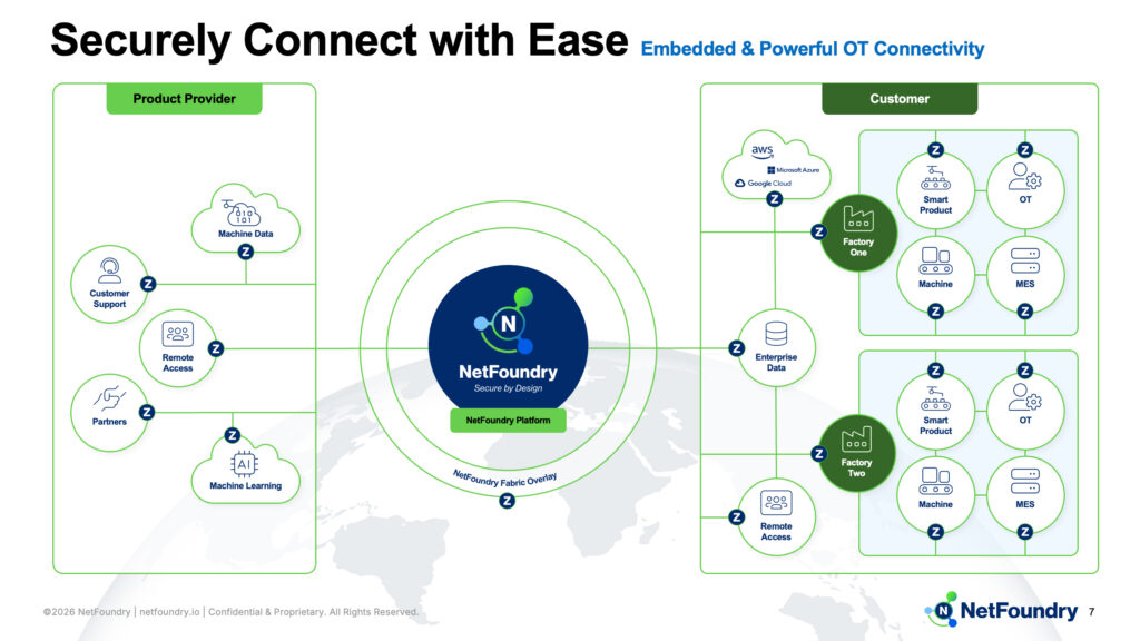 Diagram slide connecting provider ecosystems through the platform ring to customer factories over the fabric overlay.