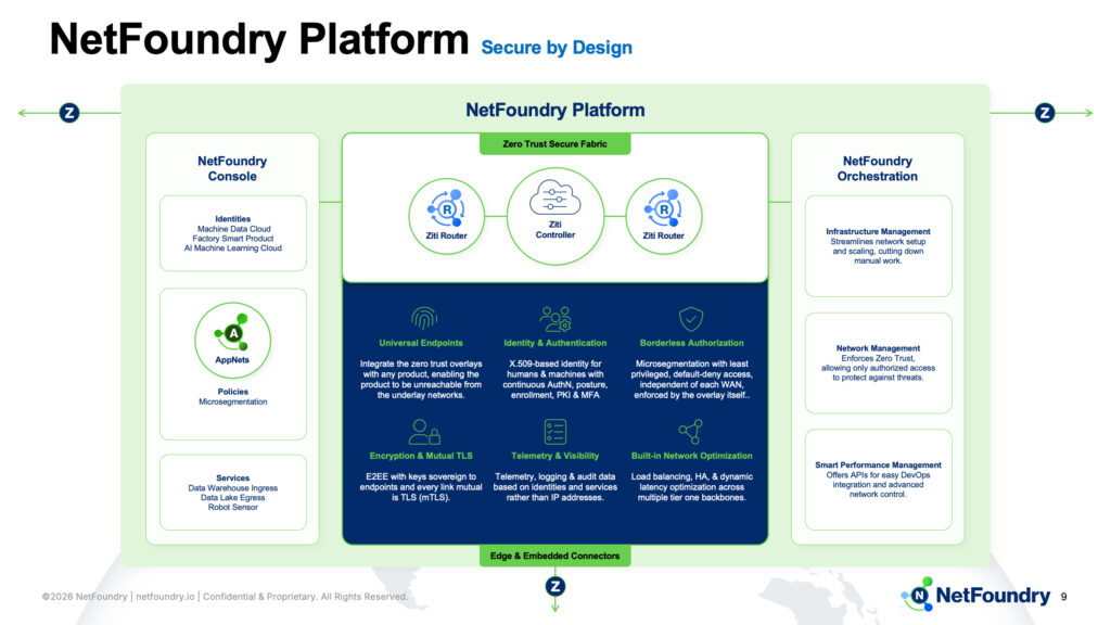 Platform slide detailing console, secure fabric, and orchestration columns beneath the Secure by Design banner.