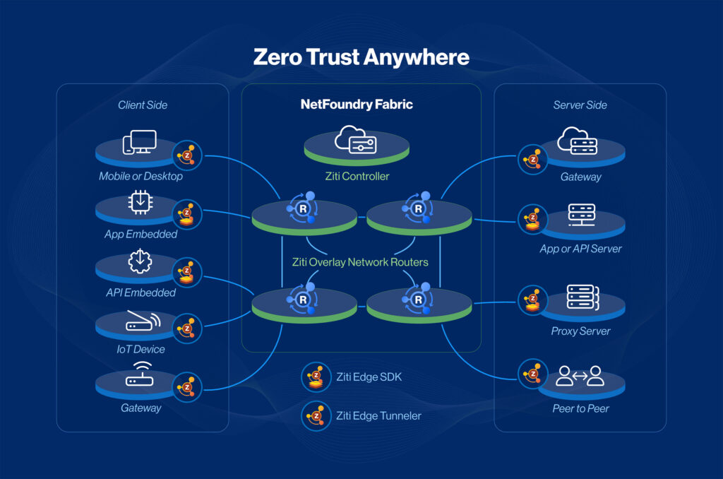 Navy fabric diagram, client-side endpoints from mobile to gateway crossing Ziti routers to servers, proxies, and peer connections.