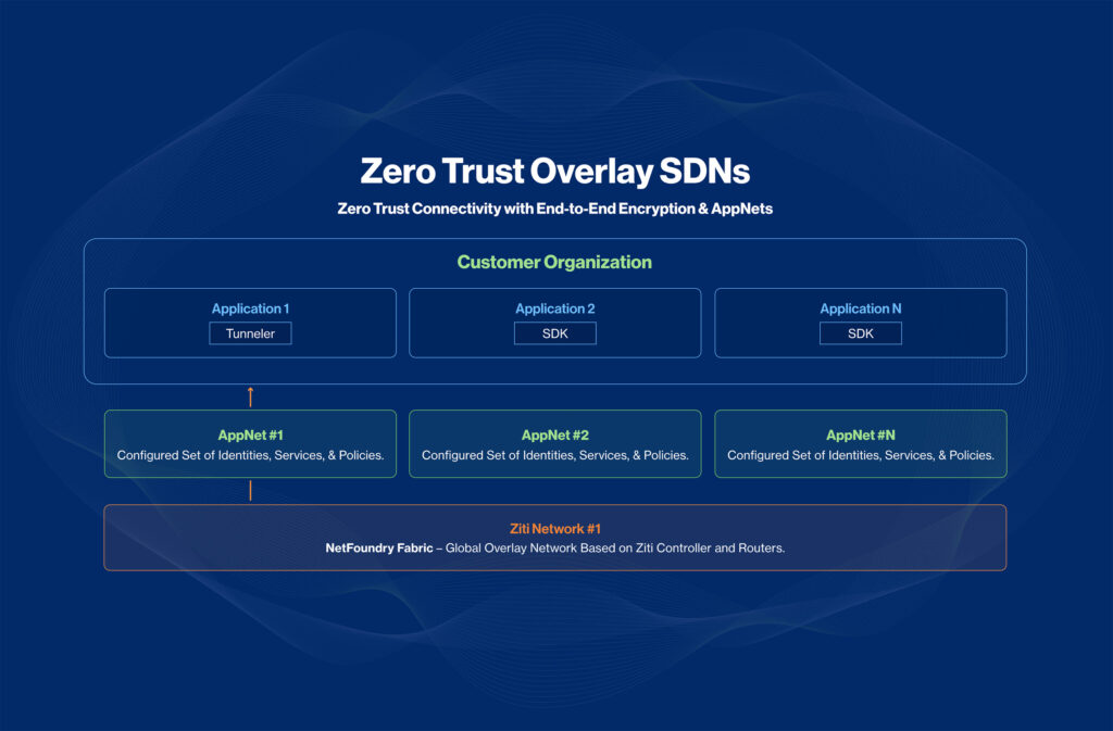 Navy diagram stacking customer applications over configured AppNets down to the Ziti-based NetFoundry Fabric overlay network.