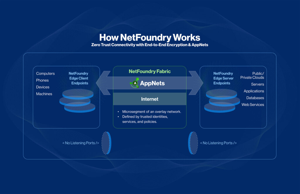 Navy diagram of devices meeting cloud services through the fabric and AppNets microsegment, no listening ports on either side.