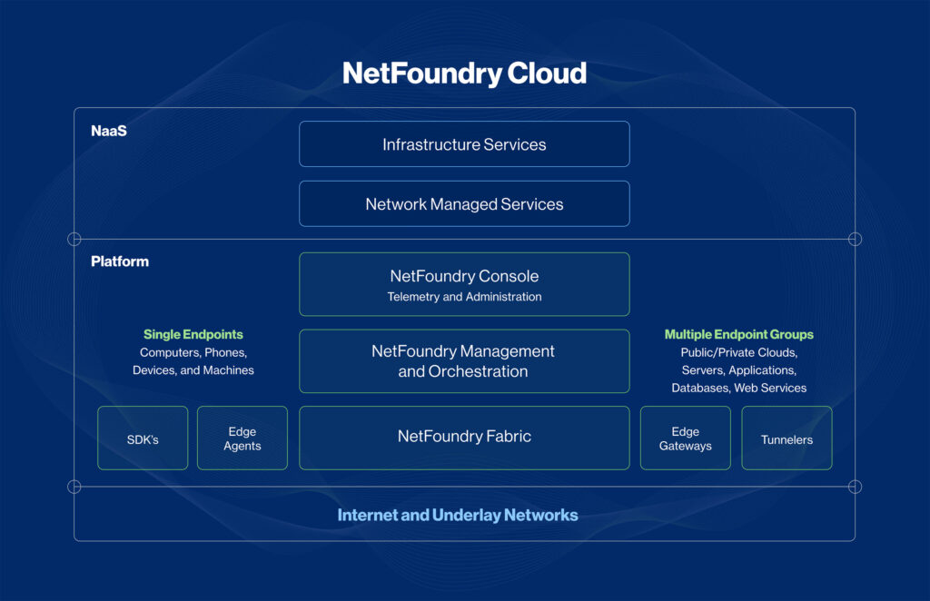 Navy architecture stack from NaaS services through console, orchestration, and fabric down to internet underlay networks.