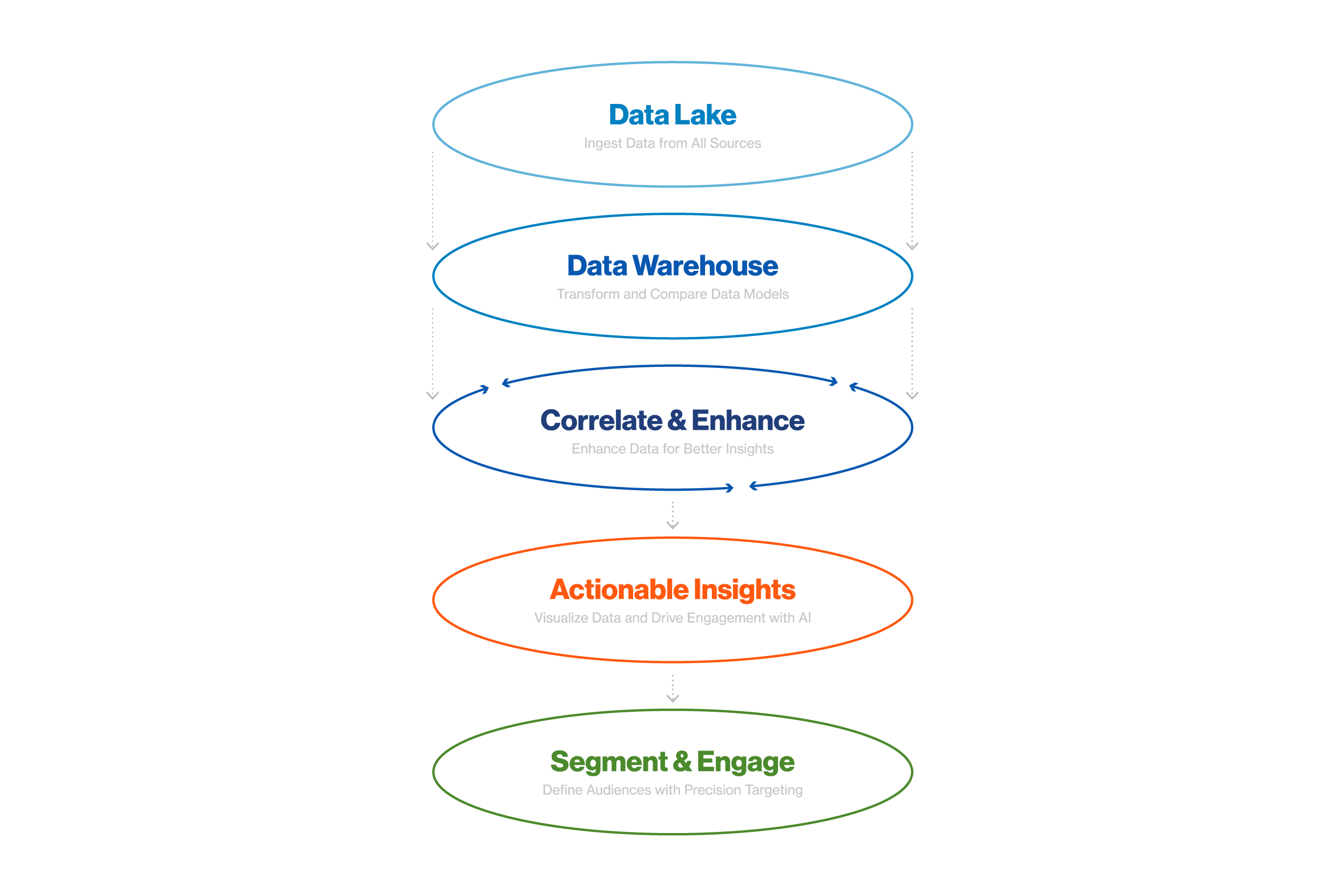 Five stacked ellipses stepping from data lake and warehouse through correlation to actionable insights and engagement.