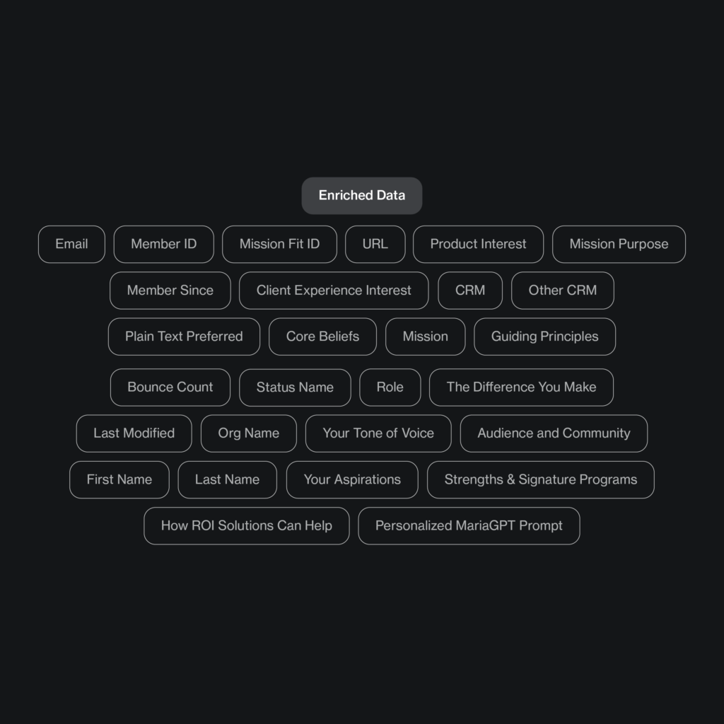 Field map of the enriched record, mission purpose, tone of voice, and personalized prompt joining the original contact fields.