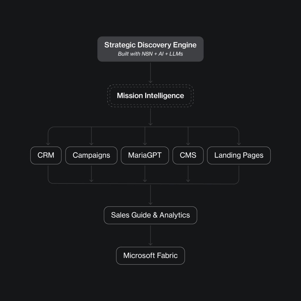 Diagram flowing from the n8n strategic discovery engine through Mission Intelligence to CRM, MariaGPT, and Microsoft Fabric.