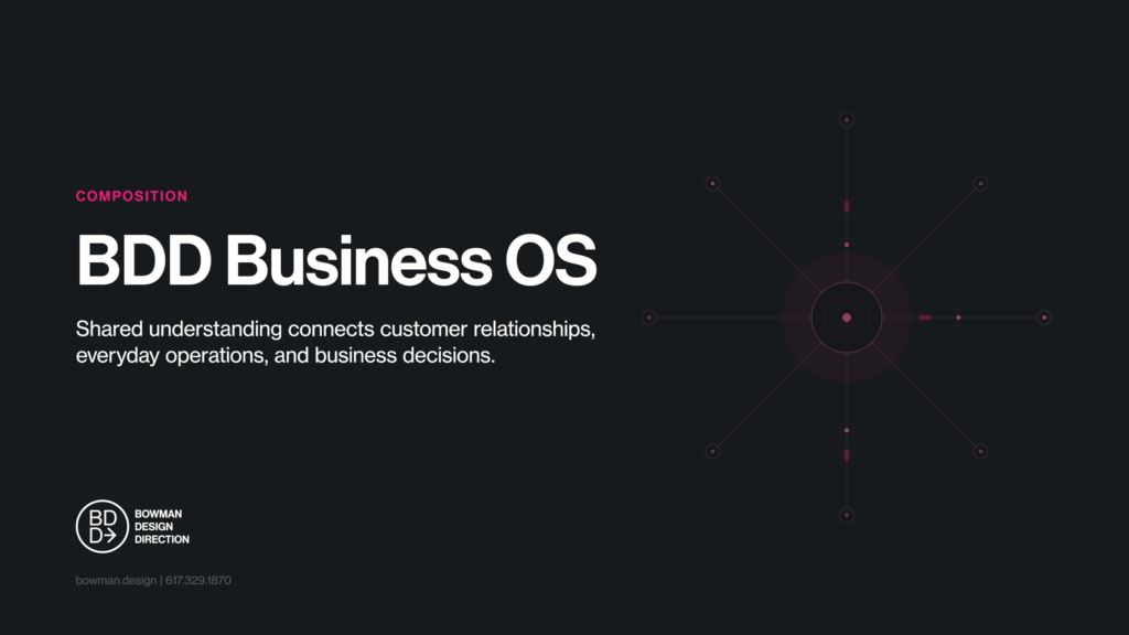 Dark feature card for the BDD Business OS composition, the lede Shared understanding connects customer relationships, everyday operations, and business decisions, beside a magenta hub radiating eight spokes to outer nodes.